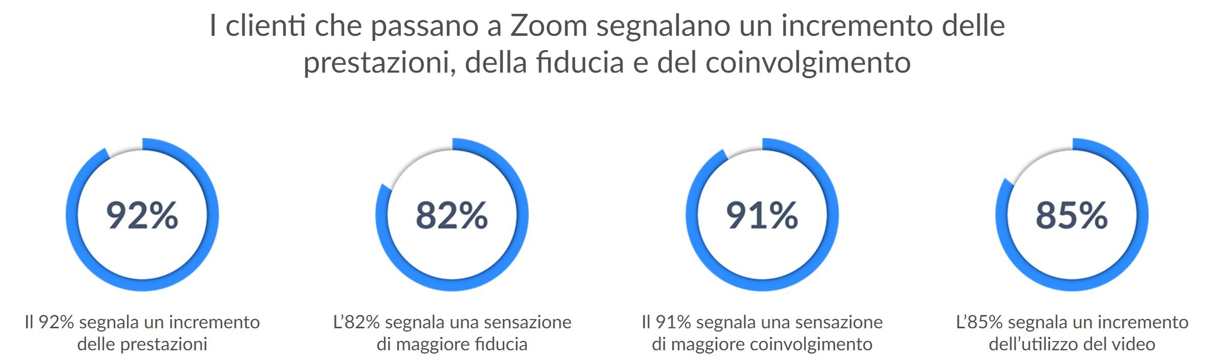 statistiche-engagement-secondo-zoom